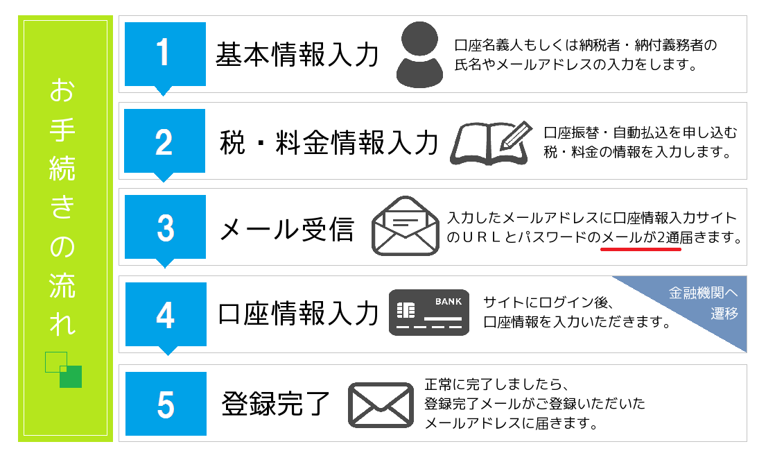 お手続きの流れ